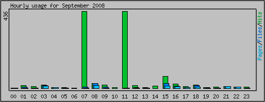 Hourly usage