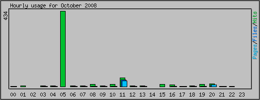 Hourly usage