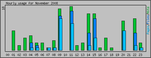 Hourly usage