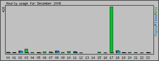 Hourly usage