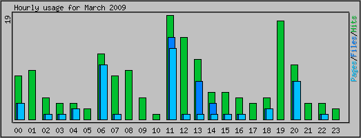 Hourly usage