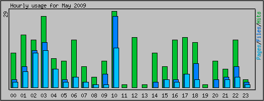 Hourly usage