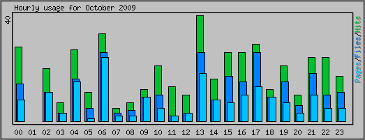 Hourly usage