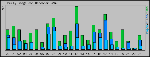 Hourly usage