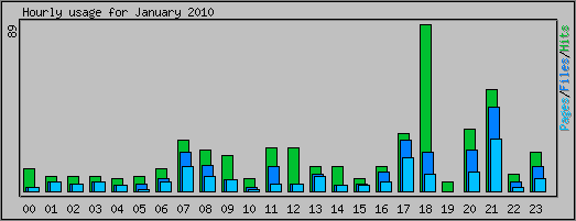 Hourly usage