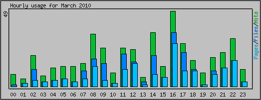 Hourly usage