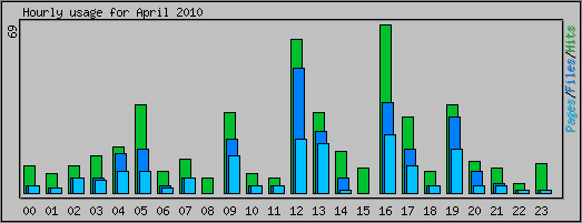 Hourly usage