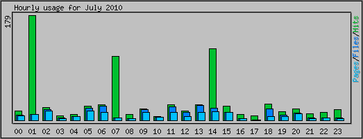 Hourly usage