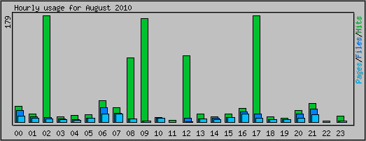 Hourly usage