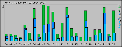 Hourly usage