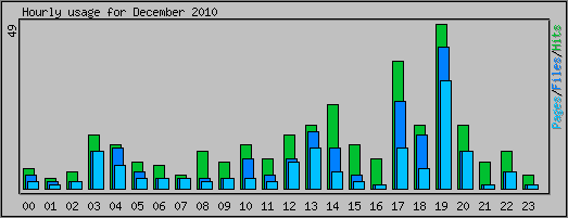 Hourly usage