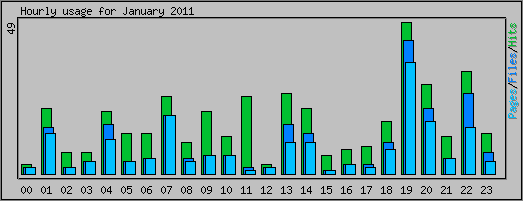 Hourly usage