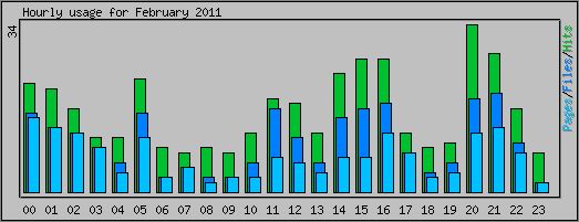 Hourly usage