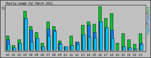 Hourly usage