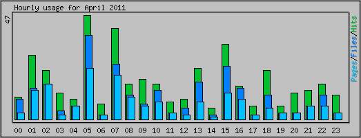 Hourly usage