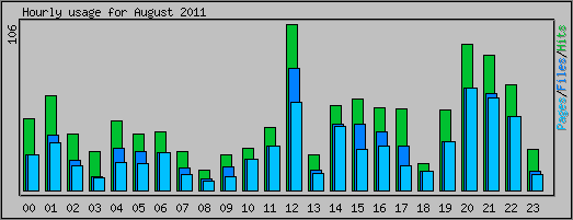 Hourly usage