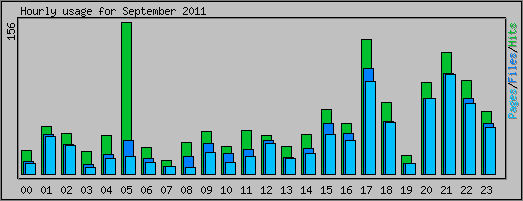 Hourly usage