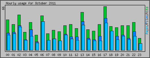 Hourly usage