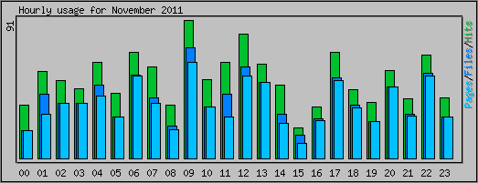 Hourly usage