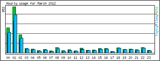 Hourly usage