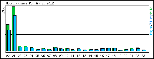 Hourly usage