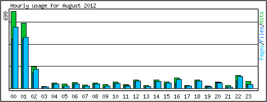 Hourly usage