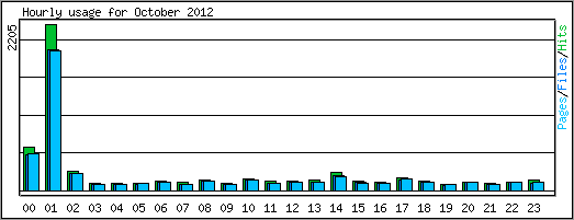 Hourly usage