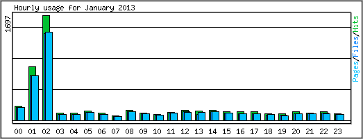 Hourly usage