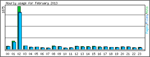 Hourly usage