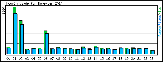 Hourly usage