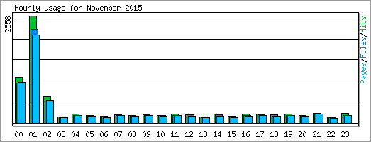 Hourly usage