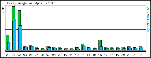 Hourly usage