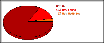 Status Codes