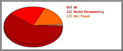 Status Codes