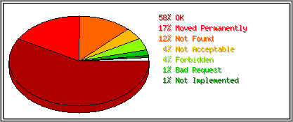 Status Codes