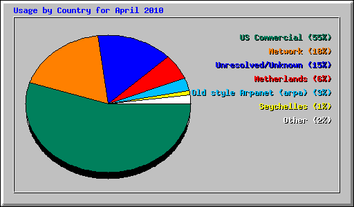 Usage by Country for April 2010