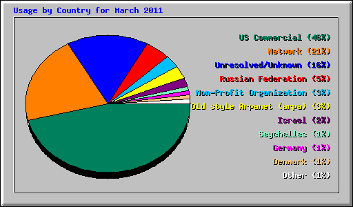 Usage by Country for March 2011