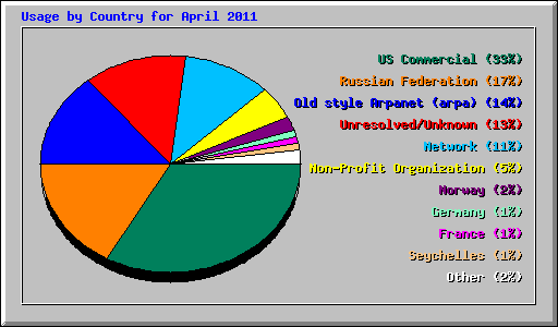 Usage by Country for April 2011