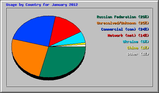 Usage by Country for January 2012