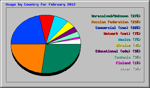 Usage by Country for February 2012