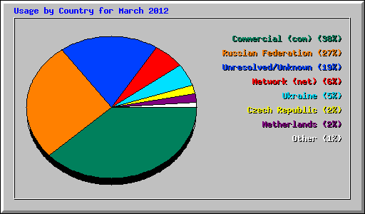 Usage by Country for March 2012