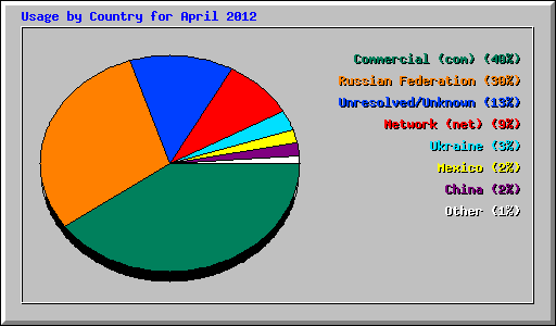 Usage by Country for April 2012