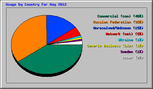 Usage by Country for May 2012