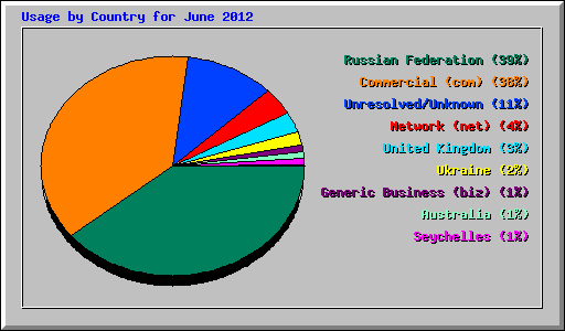 Usage by Country for June 2012