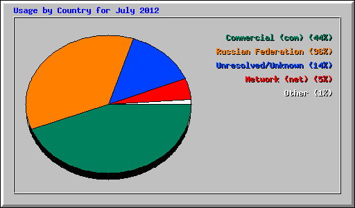 Usage by Country for July 2012