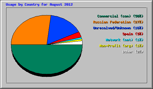 Usage by Country for August 2012