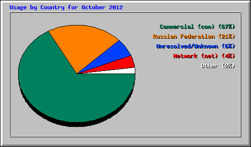 Usage by Country for October 2012