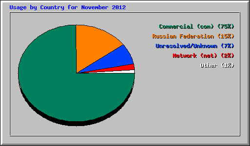 Usage by Country for November 2012