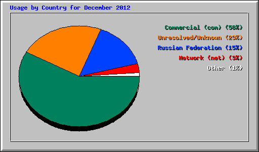 Usage by Country for December 2012