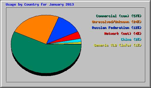 Usage by Country for January 2013